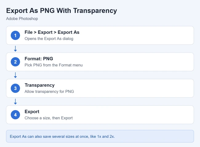 How to Convert a Transparent Photoshop PSD to a PNG 2 Card showing how to use Export As to save a transparent PNG in Photoshop