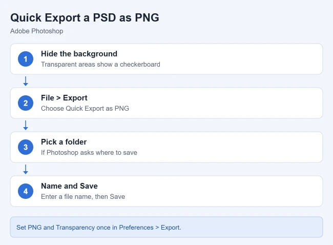 How to Convert a Transparent Photoshop PSD to a PNG 1 Card showing how to quick export a transparent PSD as a PNG in Photoshop