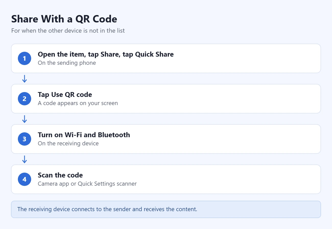 How to Use Quick Share on Android 2 Steps to share with a Quick Share QR code: open the item, tap Share, tap Quick Share; tap Use QR code; turn on Wi-Fi and Bluetooth on the receiving device; scan the code