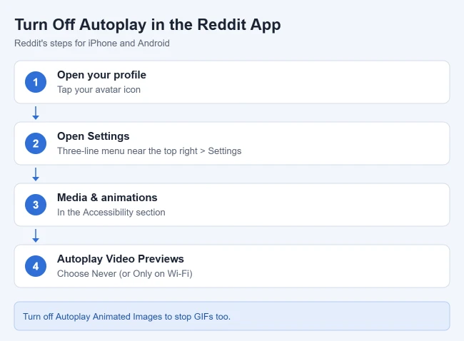 How to Turn Off AutoPlay in the Reddit iPhone App 1 Steps to turn off autoplay in the Reddit app: avatar, menu, Settings, Media and animations, Autoplay Video Previews