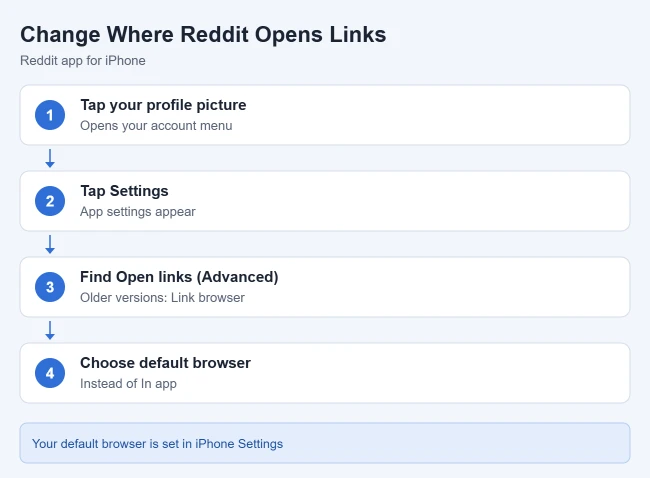 How to Change the Web Browser Used by the Reddit iPhone App 2 Card showing Reddit iPhone app profile, Settings and Open links options to change the browser