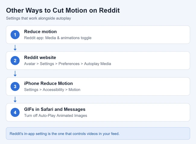How to Turn Off AutoPlay in the Reddit iPhone App 2 Other ways to reduce motion on Reddit and iPhone