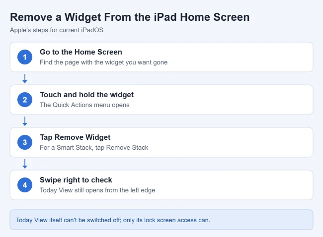 How to Disable Today View on the iPad Home Screen 1 Steps to remove a widget from the iPad Home Screen