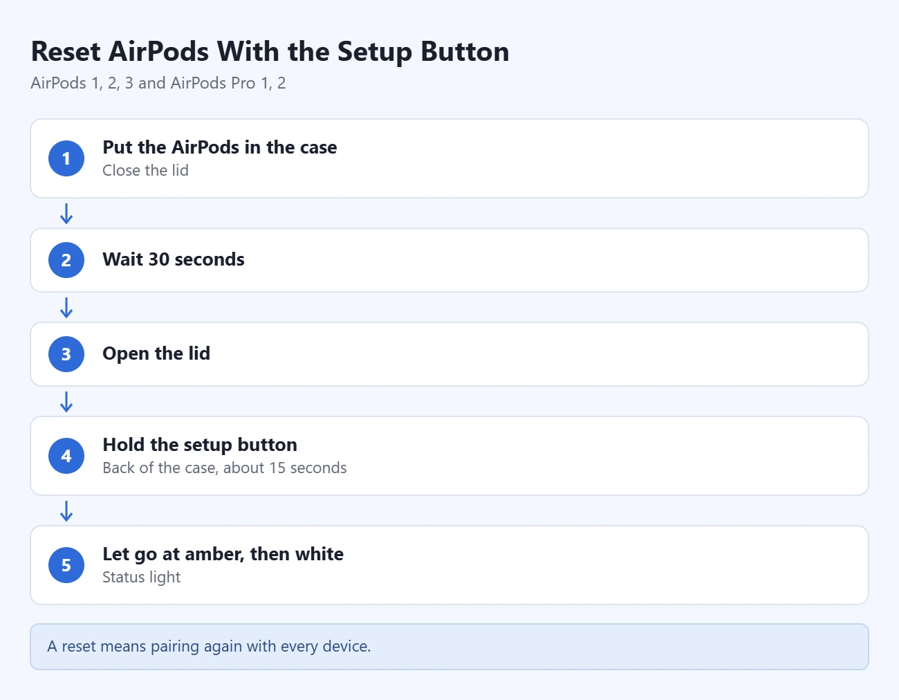 How to Connect AirPods to an Android Phone 3 Steps to reset AirPods with the setup button: put the AirPods in the case and close the lid; wait 30 seconds; open the lid; hold the setup button about 15 seconds; let go when the light flashes amber, then white