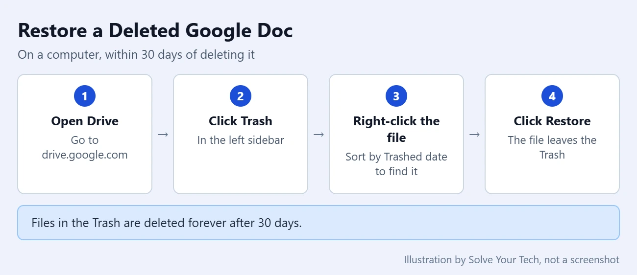How to Delete a Google Doc (and Get It Back) 2 Steps to restore a deleted Google Doc: open drive.google.com, click Trash, right-click the file, click Restore