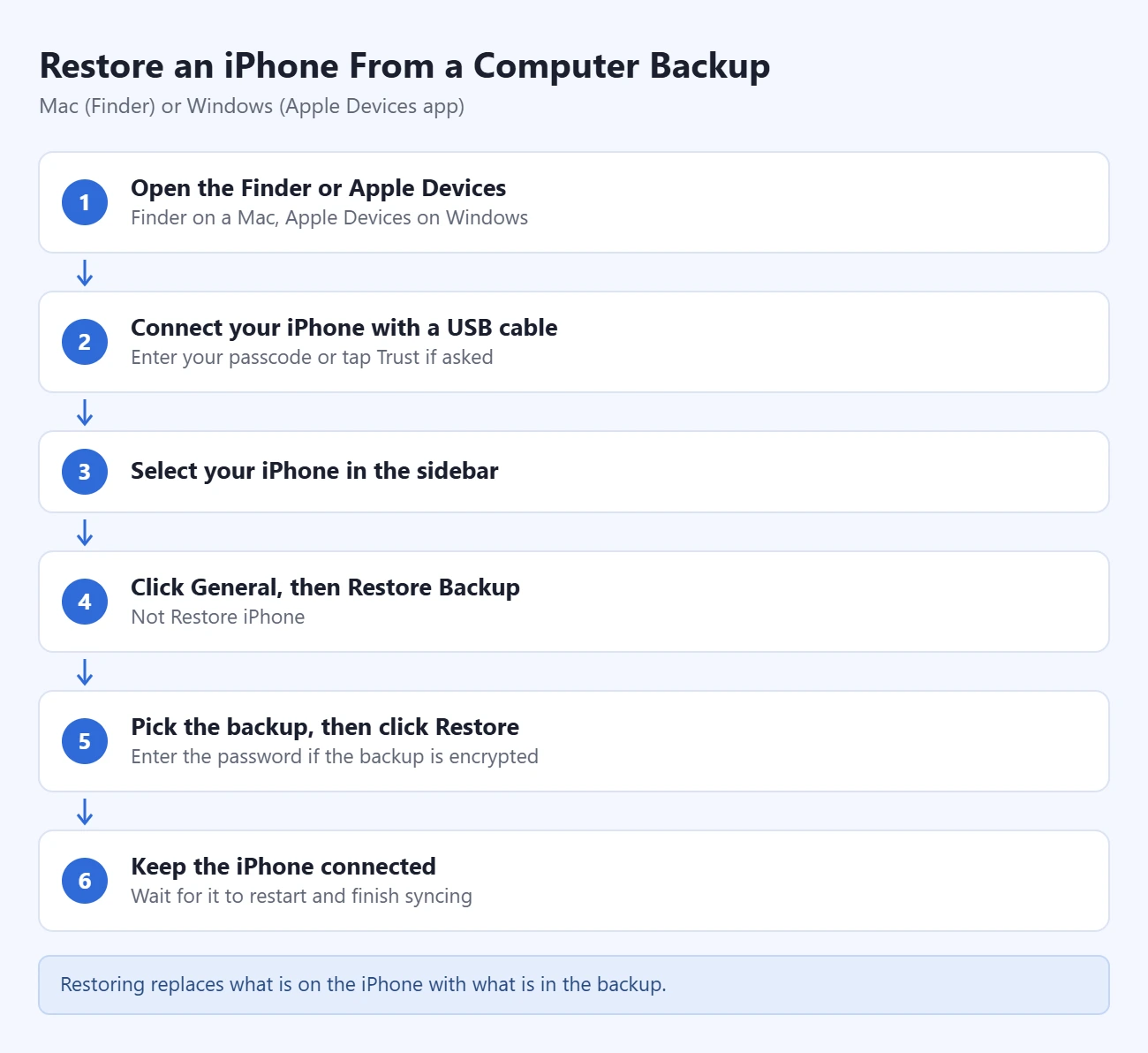 How to Restore an iPhone From a Backup 2 Steps to restore an iPhone from a computer backup: open the Finder or Apple Devices; connect the iPhone with a USB cable; select the iPhone in the sidebar; click General, then Restore Backup; pick the backup and click Restore; keep the iPhone connected until it finishes syncing