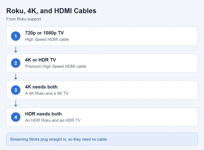 Does a Roku Work With Old TVs? 2 Card summarizing Roku HDMI cable and 4K or HDR requirements