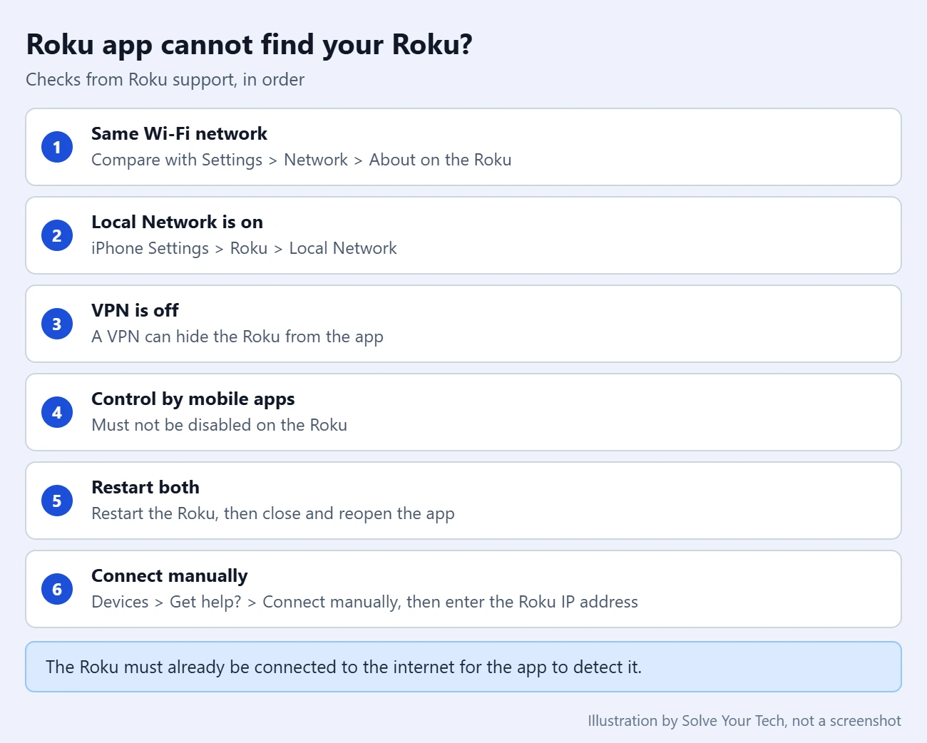 How to Use Roku Remote for iPhone (Plus Private Listening) 2 Checklist of things to check when the Roku app on iPhone cannot find a Roku device