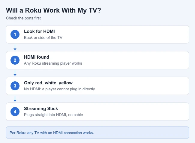 Does a Roku Work With Old TVs? 1 Card showing how to check whether a Roku will work with an older TV