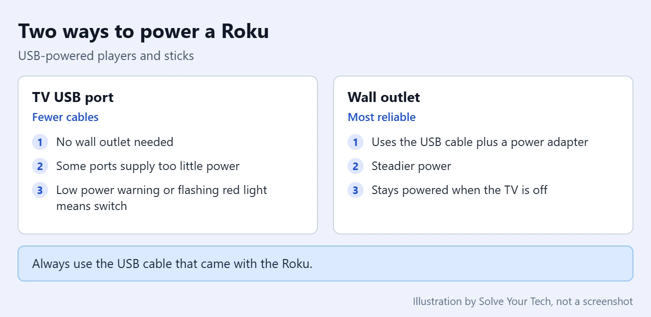 How to Set Up a Roku 2 Card comparing powering a Roku from a TV USB port with powering it from a wall outlet