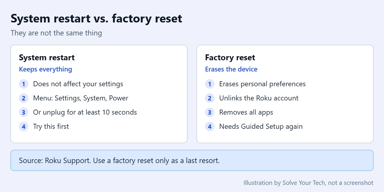 How to Reboot a Roku Premiere Plus 2 Card comparing a Roku system restart, which keeps settings, with a factory reset, which erases them