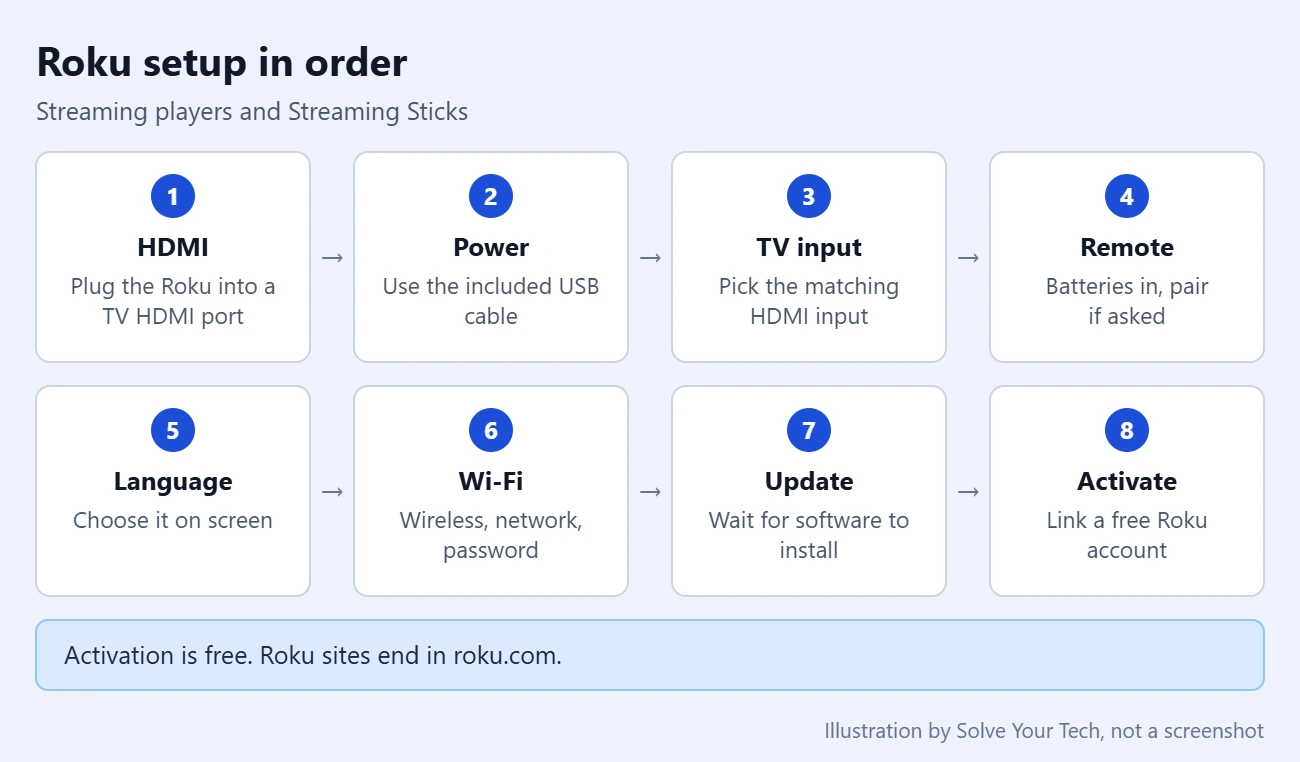 How to Set Up a Roku 1 Card showing the order of Roku setup steps from HDMI connection to account activation