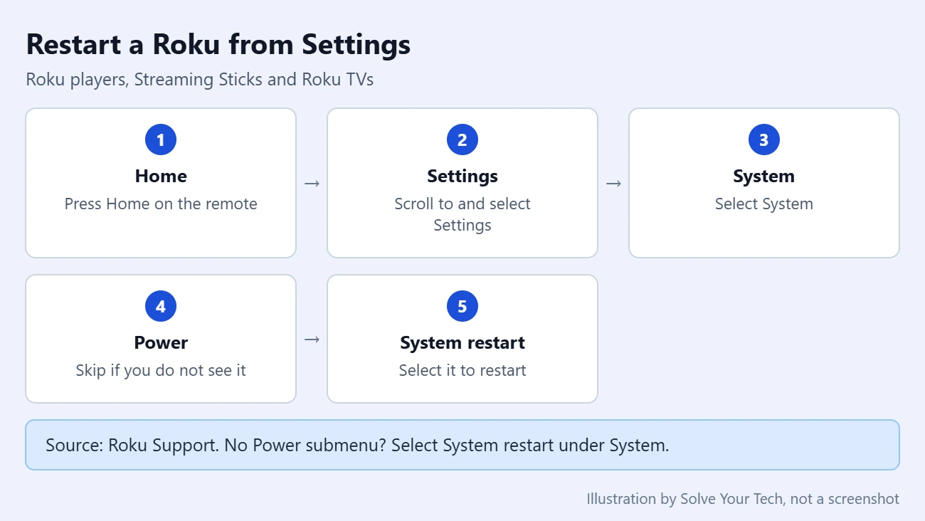 How to Reboot a Roku Premiere Plus 1 Card showing the Roku menu path to System restart: Home, Settings, System, Power, System restart