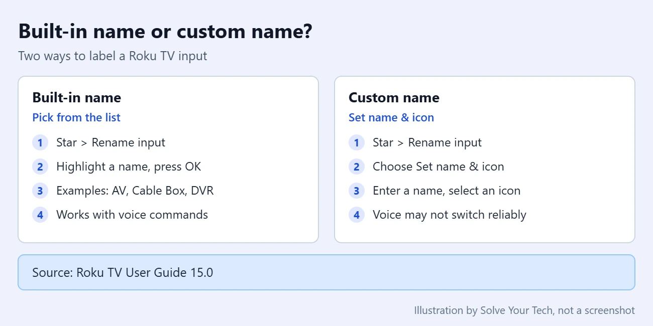 How to Rename an Input on a Roku TV 2 Comparison of a built-in input name and a custom input name on a Roku TV