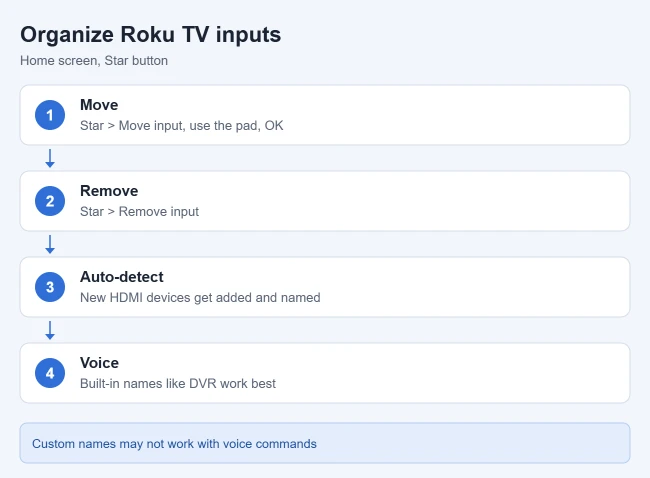 How to Rename an Input on a Roku TV 3 How to move, remove, and auto-name inputs on a Roku TV