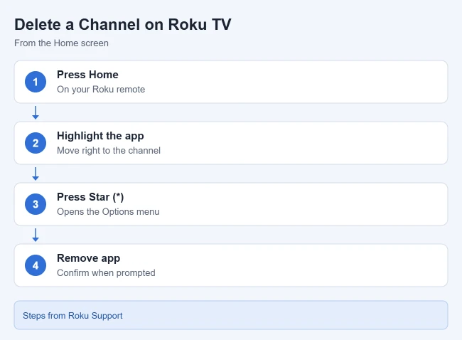 How to Delete a Channel on a Roku TV 1 How to delete a channel on a Roku TV
