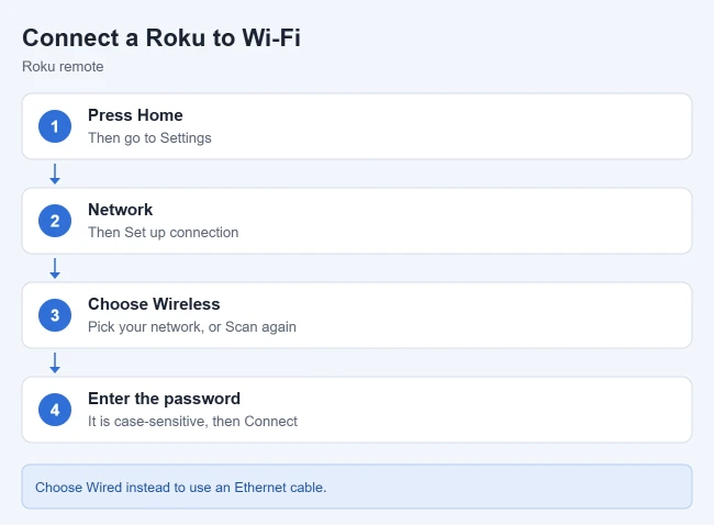 Is a Roku Wireless? 2 Illustration of the steps to connect a Roku to Wi-Fi