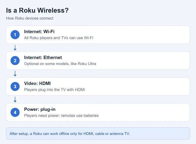 Is a Roku Wireless? 1 Illustration of how Roku devices connect for internet, video and power