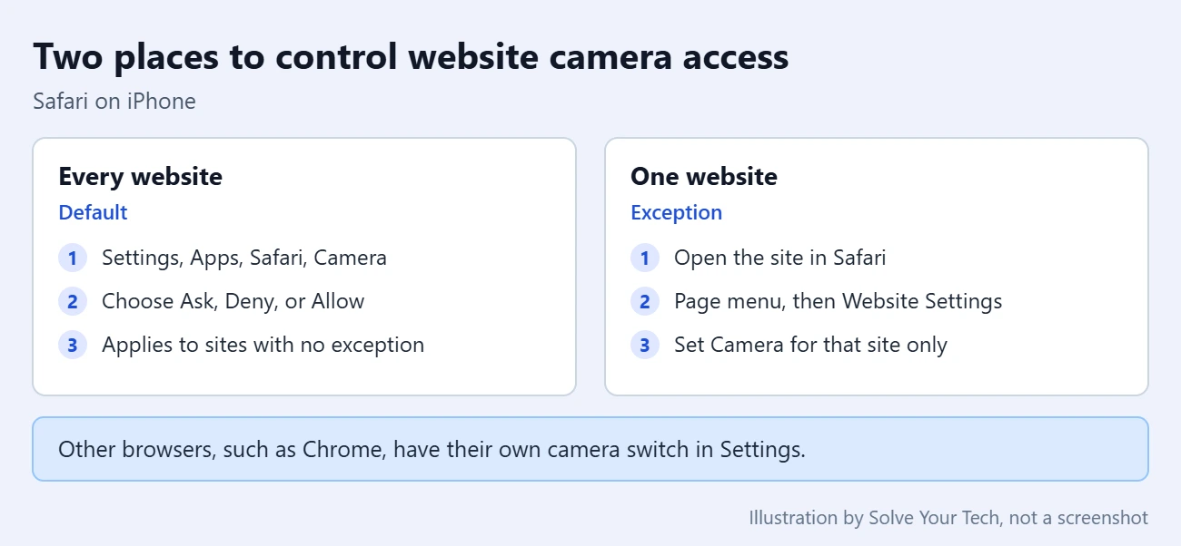 Can Websites Access Your iPhone Camera? 4 Comparison of the Safari camera setting for all websites and the camera setting for one website on an iPhone