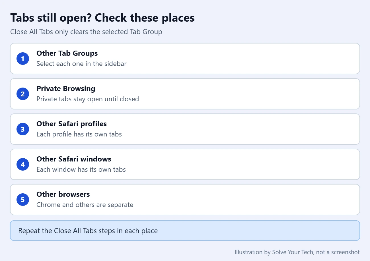 How to Close All Open Tabs on iPad in Safari 2 Checklist of places where Safari tabs can stay open on an iPad after using Close All Tabs