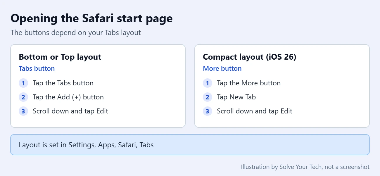 How to Change the Safari Background on iPhone 2 Two ways to open the Safari start page on iPhone depending on the tab layout