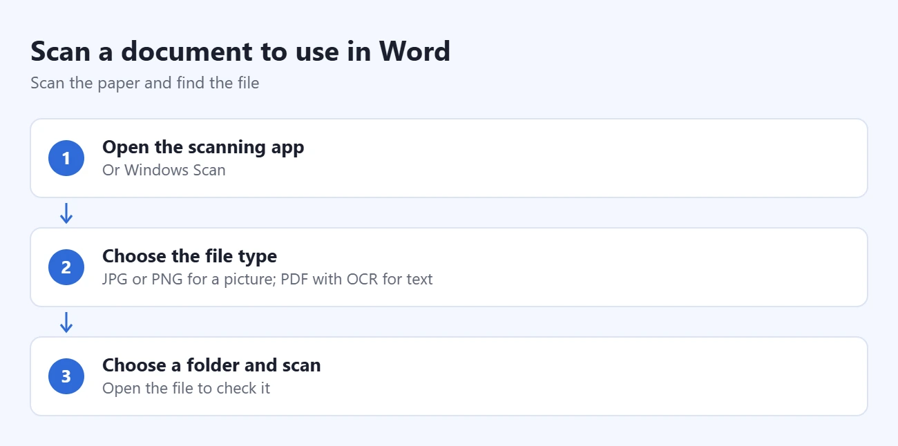 How to Scan Documents and Save Them in Word 1 Steps to scan a document to use in Word: open the scanning app, choose the file type, choose a folder and scan