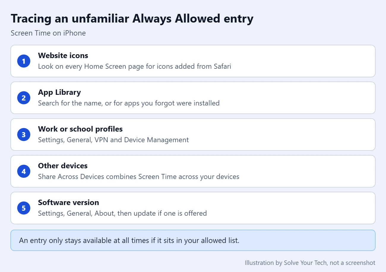 Why is There a Weird App Listed on the "Always Allowed" Screen in Screen Time on iPhone? 3 Checklist for tracing an unfamiliar entry in the Screen Time Always Allowed list on iPhone