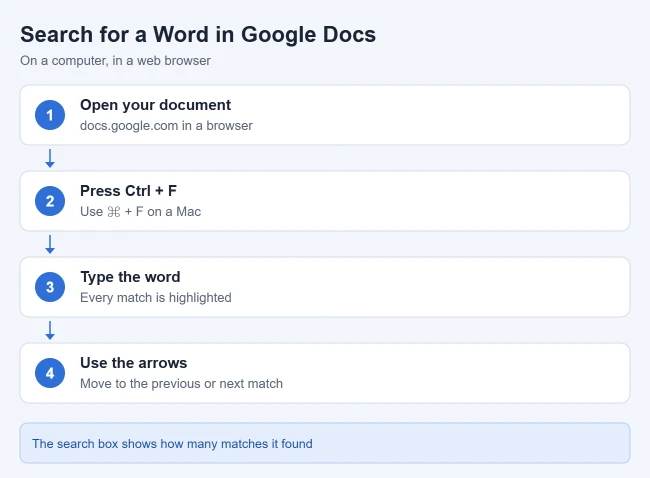 How to Search for a Word in Google Docs (Find and Replace) 1 Steps to search for a word in Google Docs with Ctrl + F on a computer
