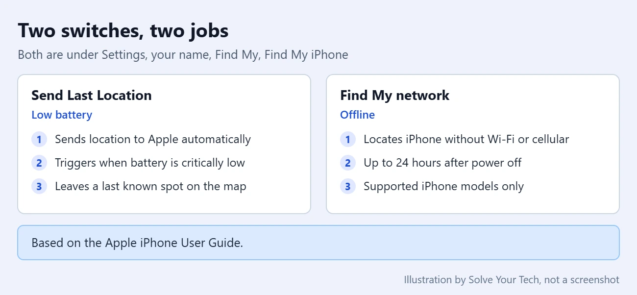 How to Find or Mark a Missing iPhone or iPad as Lost 2 Comparison card of the Send Last Location and Find My network switches in Find My iPhone settings