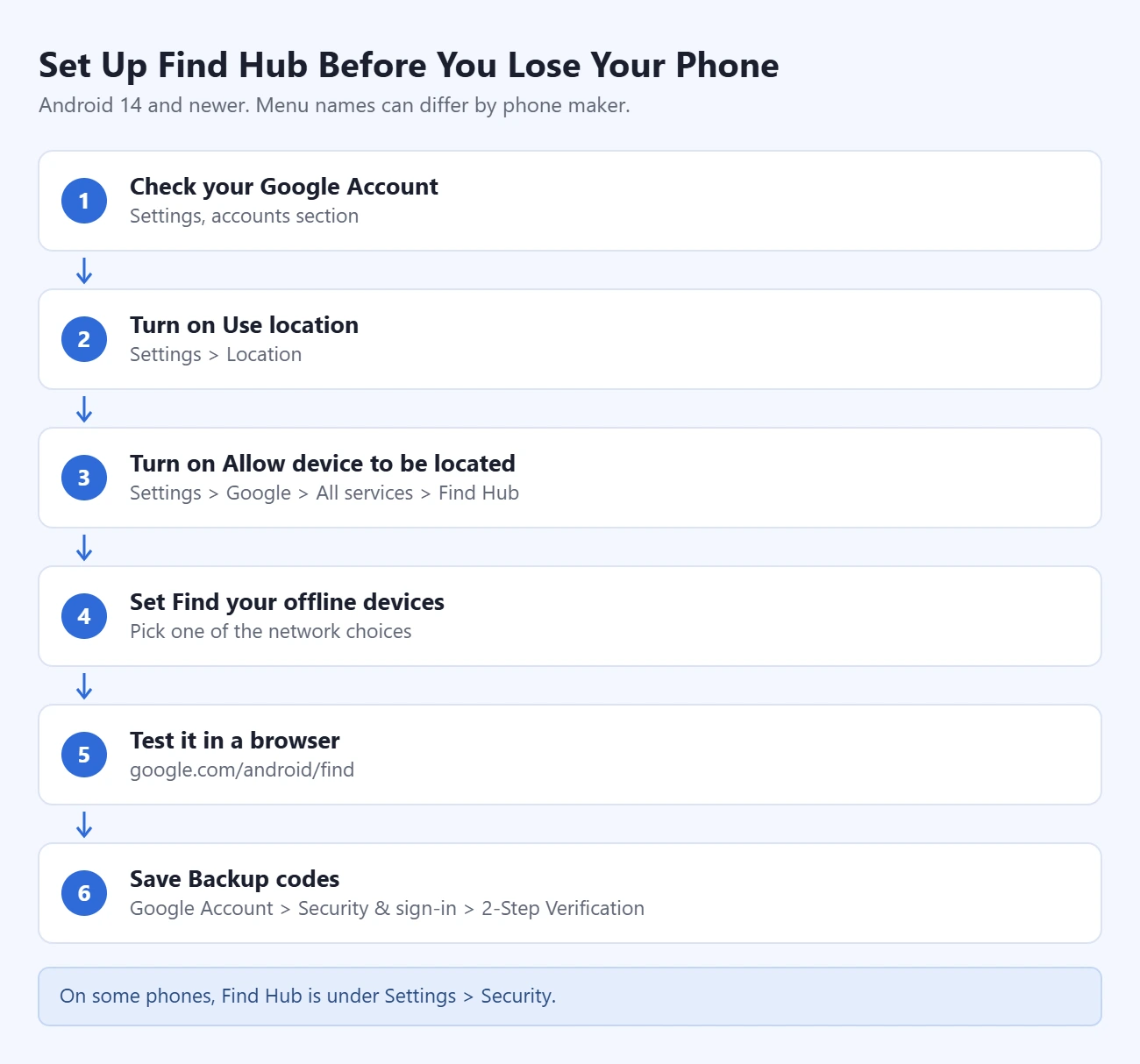 How to Find a Lost Android Phone 3 Steps to set up Find Hub on Android: check your Google Account; turn on Use location; turn on Allow device to be located; set Find your offline devices; test at google.com/android/find; save Backup codes
