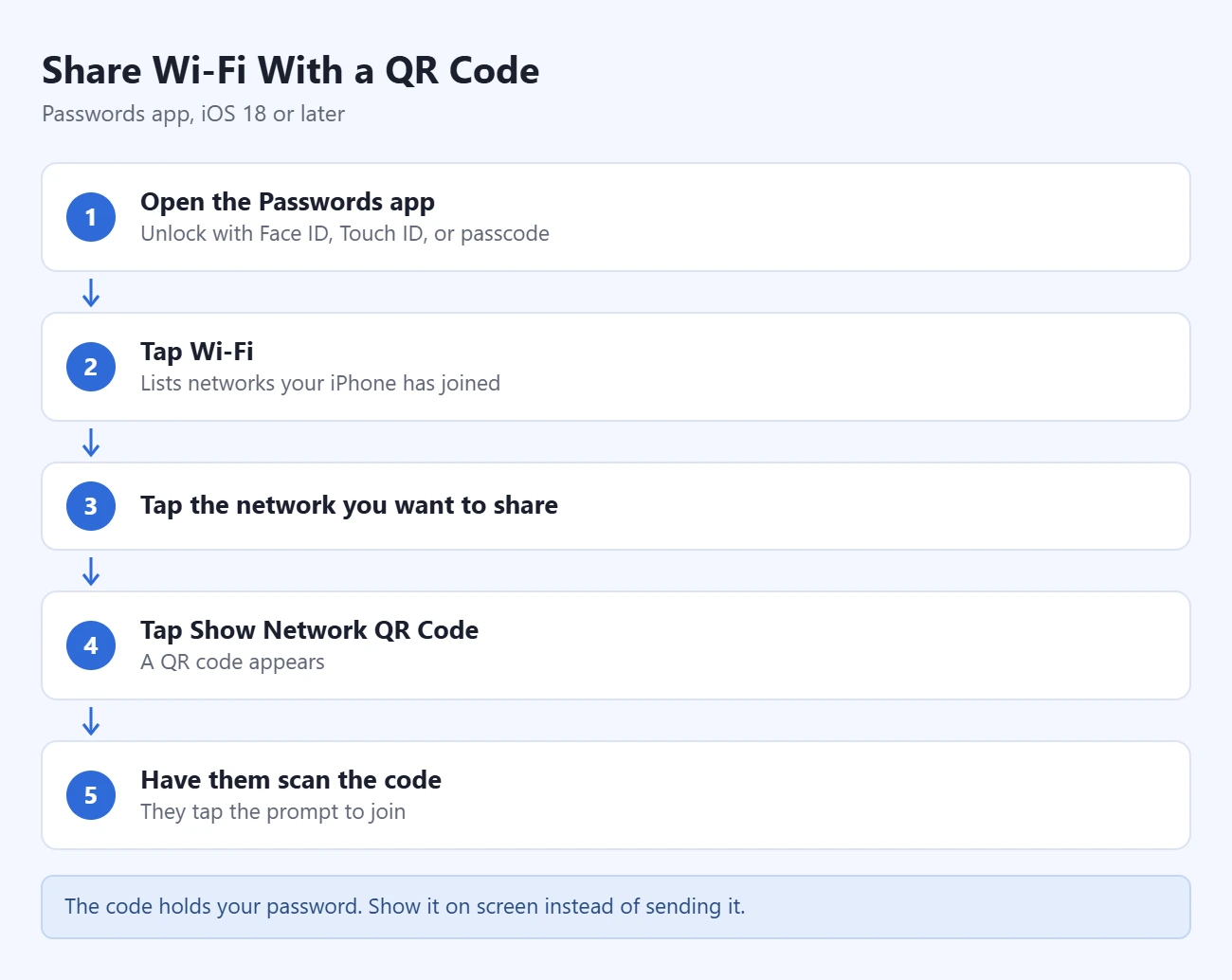 How to Share a Wi-Fi Password From an iPhone 3 Steps to share Wi-Fi with a QR code on iPhone: open the Passwords app; tap Wi-Fi; tap the network; tap Show Network QR Code; have the other person scan the code