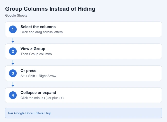 How to Hide (and Unhide) a Column in Google Sheets 2 Card showing how to group columns in Google Sheets