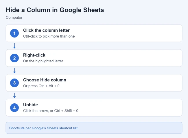 How to Hide (and Unhide) a Column in Google Sheets 1 Card showing how to hide and unhide a column in Google Sheets