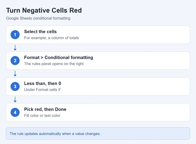How to Make Cells Red if a Number Is Less Than Zero in Google Sheets 1 Illustration of the steps to turn cells red when a number is less than zero in Google Sheets