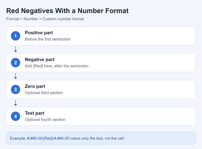 How to Make Cells Red if a Number Is Less Than Zero in Google Sheets 2 Illustration of how a custom number format colors negative numbers red in Google Sheets