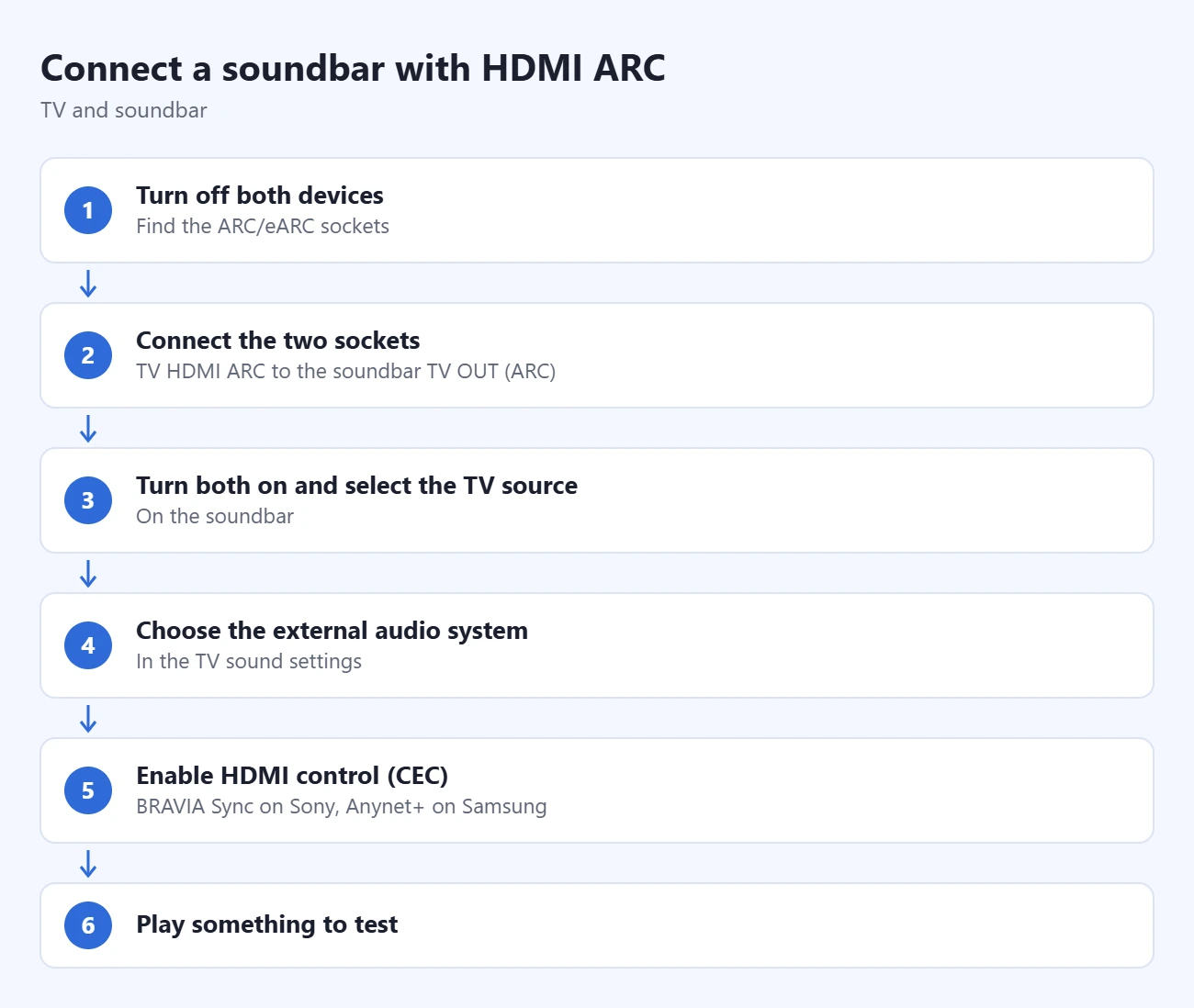 How to Connect a Soundbar to Your TV 1 Steps to connect a soundbar with HDMI ARC: turn off both devices, connect the two sockets, turn both on and select the TV source, choose the external audio system, enable HDMI control (CEC), play something to test