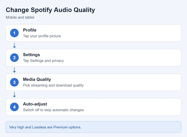 Spotify Sound Settings: Audio Quality, Normalization, and Crossfade 1 Steps to change Spotify audio quality on a phone