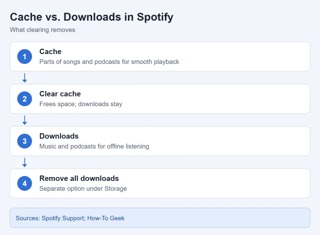 How to Clear the Spotify Cache on iPhone, Android, or Desktop 2 Card comparing the Spotify cache with offline downloads and how to remove each