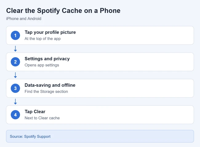 How to Clear the Spotify Cache on iPhone, Android, or Desktop 1 Card showing steps to clear the Spotify cache on an iPhone or Android phone