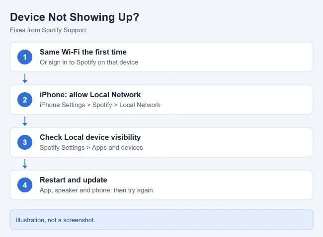 How to Play Spotify on Other Devices With Spotify Connect 2 Illustration of fixes when a Spotify Connect device does not show up: same Wi-Fi, iPhone Local Network access, Local device visibility, restart and update