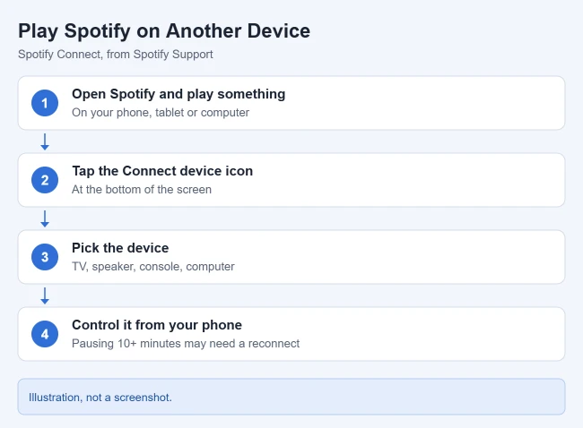 How to Play Spotify on Other Devices With Spotify Connect 1 Illustration of steps to use Spotify Connect: play something, tap the Connect device icon, pick a device, control it from your phone