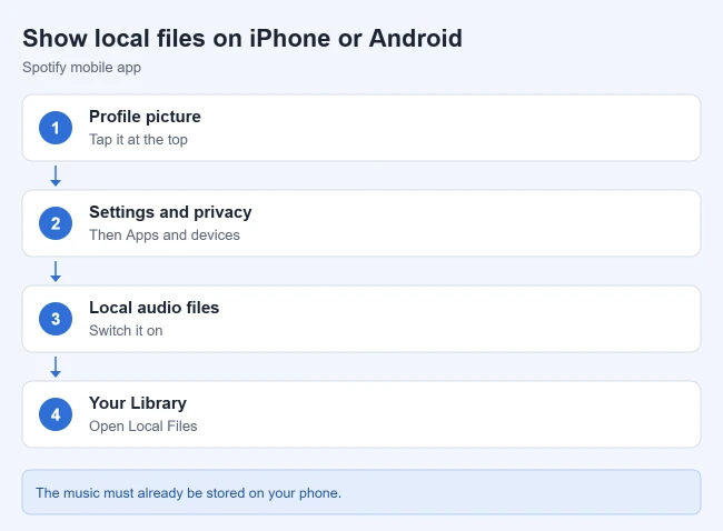 How to Show Local Files in Spotify 2 Card with the steps to show local files in the Spotify app on iPhone or Android
