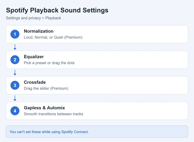 Spotify Sound Settings: Audio Quality, Normalization, and Crossfade 2 Spotify playback sound settings