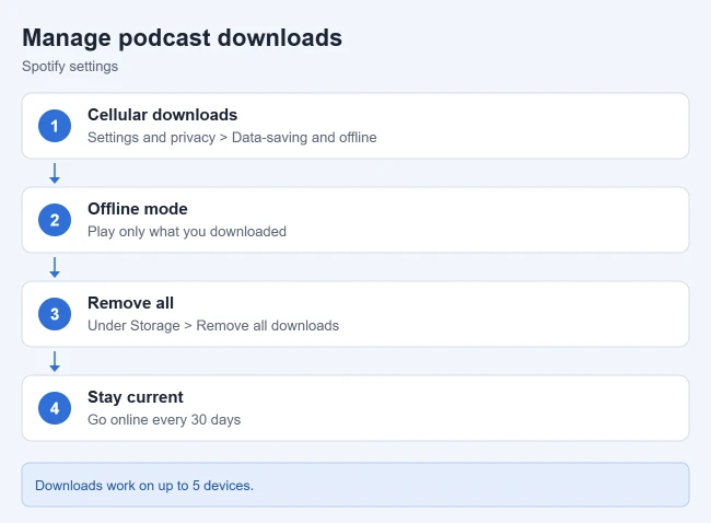 How to Follow and Download Podcasts on Spotify 2 Card listing Spotify podcast download settings