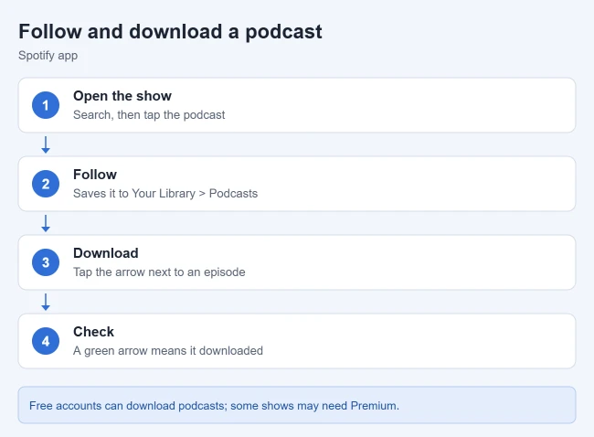 How to Follow and Download Podcasts on Spotify 1 Card with the steps to follow and download a podcast on Spotify