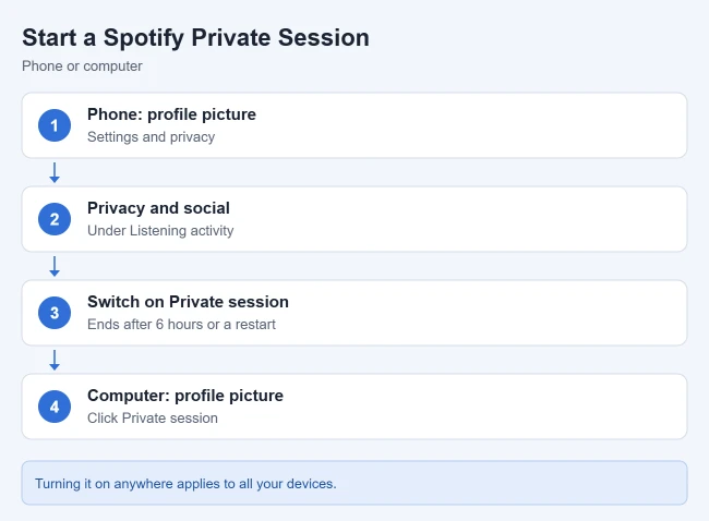 How to Change Spotify Privacy Settings (Private Session) 1 Illustration of the steps to start a Spotify Private Session on phone and computer