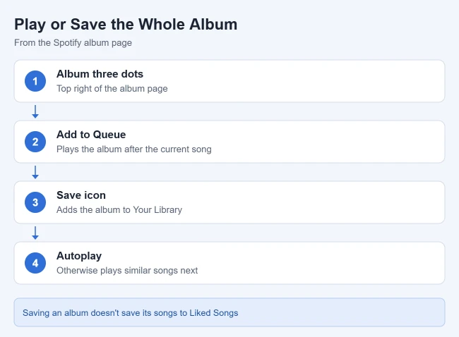 How to View the Album for a Song on Spotify 2 How to queue or save a whole album on Spotify