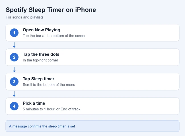 How to Set a Spotify Sleep Timer on iPhone 1 Steps to set a Spotify sleep timer for music on iPhone