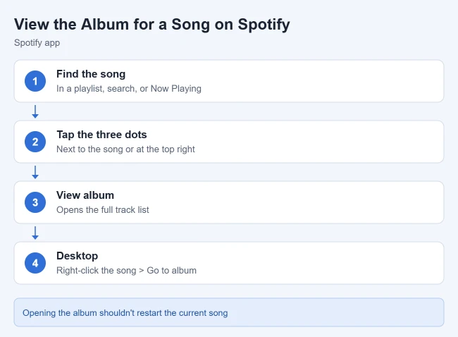 How to View the Album for a Song on Spotify 1 Steps to view the album for a song on Spotify