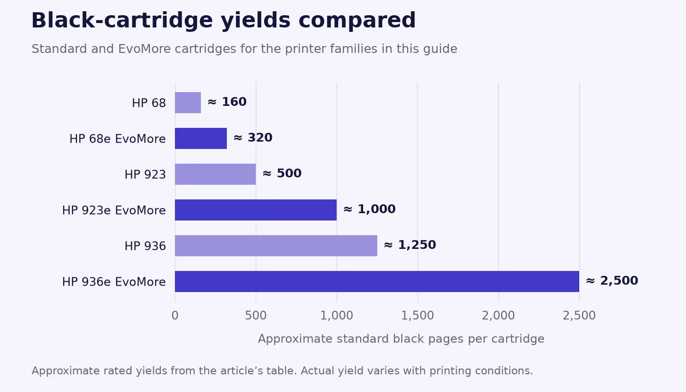 The 10 Best-Selling HP Inkjet Printers on Amazon (October 2026) 13 Black-cartridge yield chart: HP 68 about 160 pages, 68e EvoMore 320, 923 500, 923e EvoMore 1,000, 936 1,250 and 936e EvoMore 2,500
